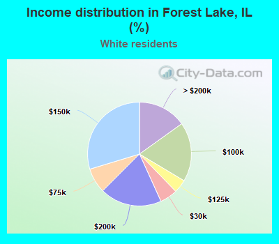 Income distribution in Forest Lake, IL (%)