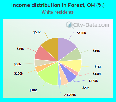 Income distribution in Forest, OH (%)