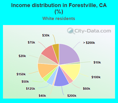 Income distribution in Forestville, CA (%)
