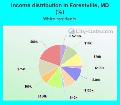 Income distribution in Forestville, MD (%)
