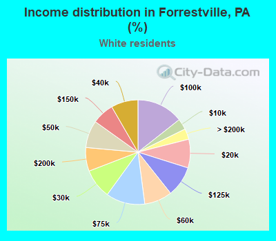 Income distribution in Forrestville, PA (%)
