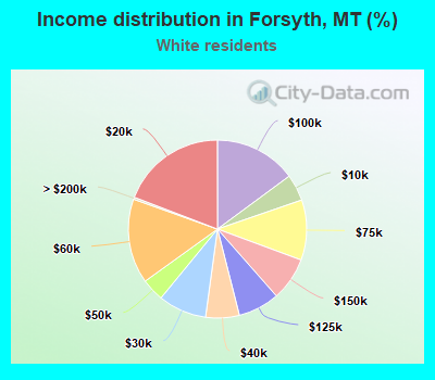 Income distribution in Forsyth, MT (%)