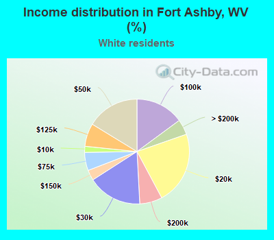 Income distribution in Fort Ashby, WV (%)