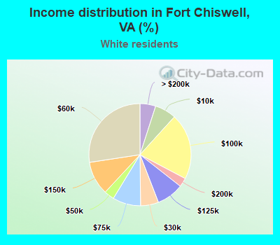 Income distribution in Fort Chiswell, VA (%)