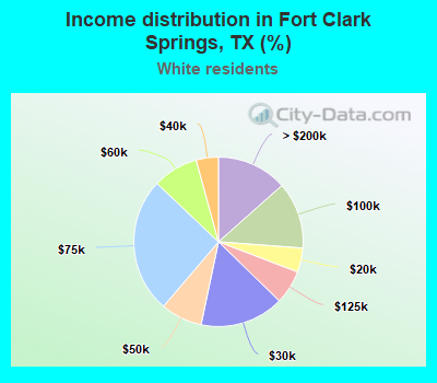 Income distribution in Fort Clark Springs, TX (%)