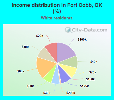 Income distribution in Fort Cobb, OK (%)