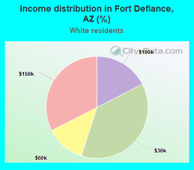 Income distribution in Fort Defiance, AZ (%)