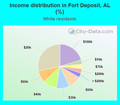 Income distribution in Fort Deposit, AL (%)