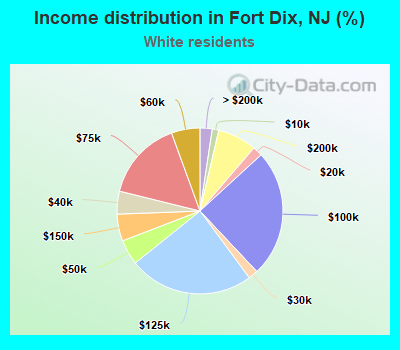 Income distribution in Fort Dix, NJ (%)