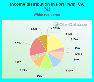 Income distribution in Fort Irwin, CA (%)