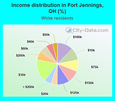 Income distribution in Fort Jennings, OH (%)