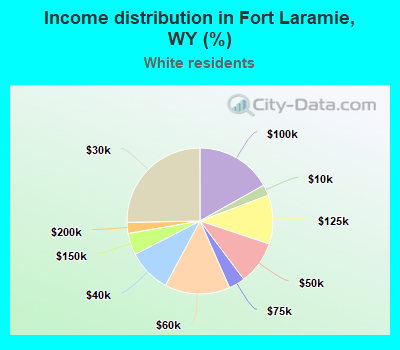 Income distribution in Fort Laramie, WY (%)