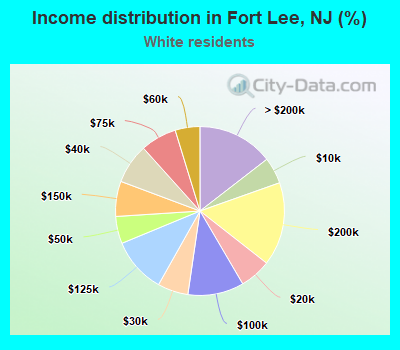 Income distribution in Fort Lee, NJ (%)