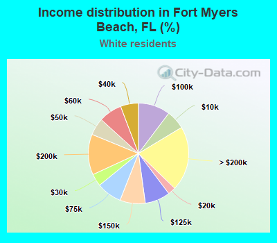 Income distribution in Fort Myers Beach, FL (%)