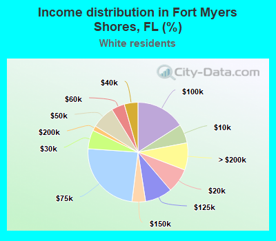 Income distribution in Fort Myers Shores, FL (%)