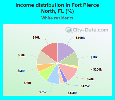 Income distribution in Fort Pierce North, FL (%)