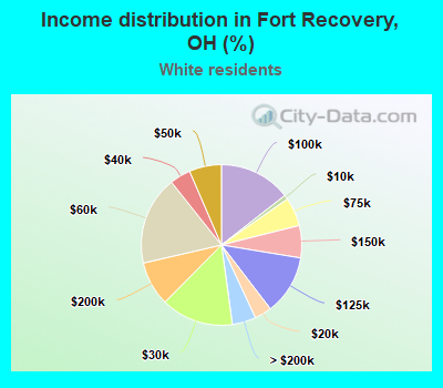 Income distribution in Fort Recovery, OH (%)