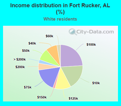 Income distribution in Fort Rucker, AL (%)
