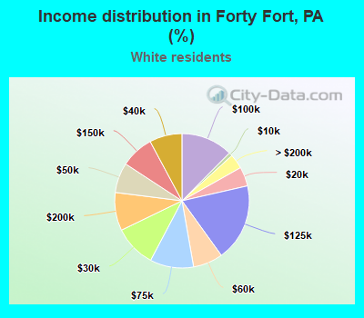 Income distribution in Forty Fort, PA (%)