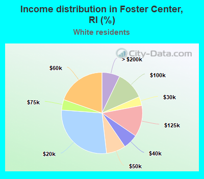 Income distribution in Foster Center, RI (%)
