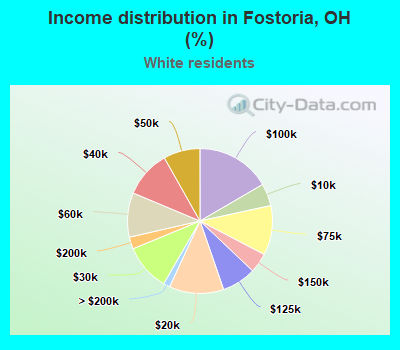 Income distribution in Fostoria, OH (%)