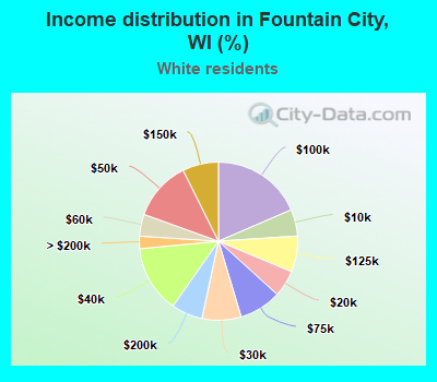 Income distribution in Fountain City, WI (%)
