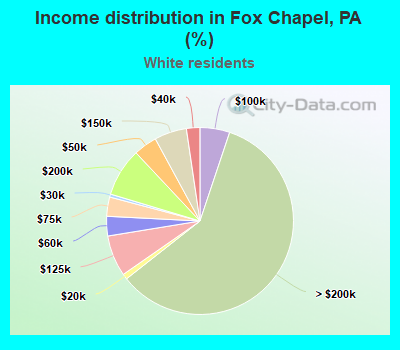 Income distribution in Fox Chapel, PA (%)