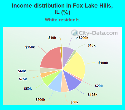 Income distribution in Fox Lake Hills, IL (%)