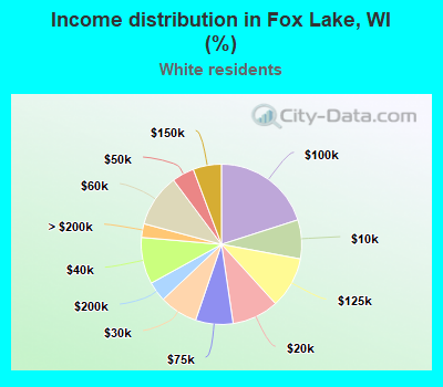 Income distribution in Fox Lake, WI (%)