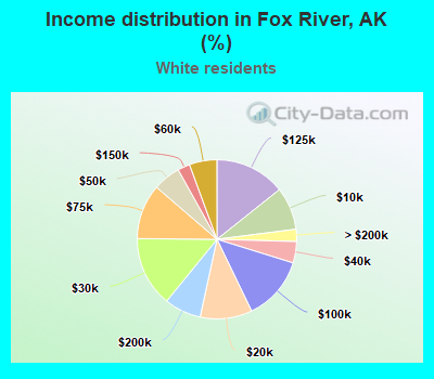 Income distribution in Fox River, AK (%)