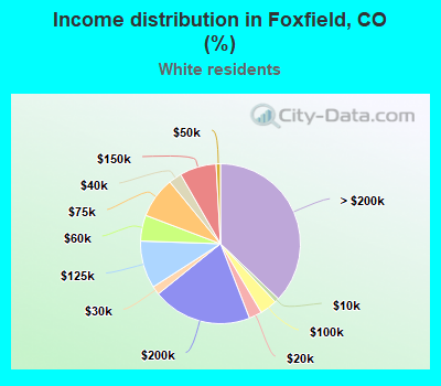 Income distribution in Foxfield, CO (%)