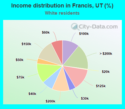 Income distribution in Francis, UT (%)
