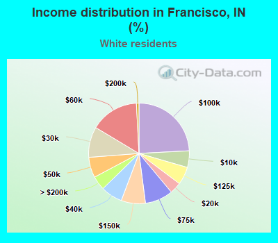 Income distribution in Francisco, IN (%)