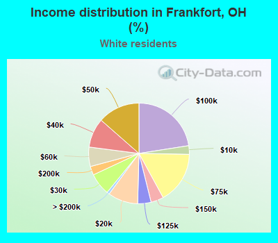 Income distribution in Frankfort, OH (%)