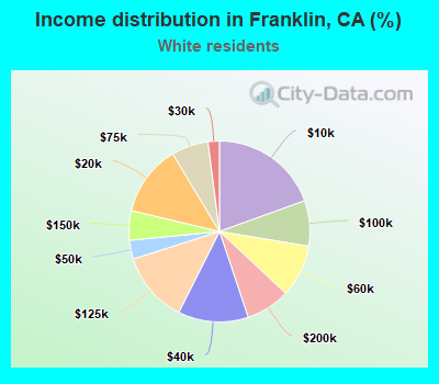 Income distribution in Franklin, CA (%)