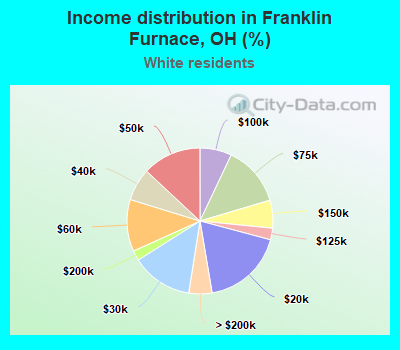 Income distribution in Franklin Furnace, OH (%)