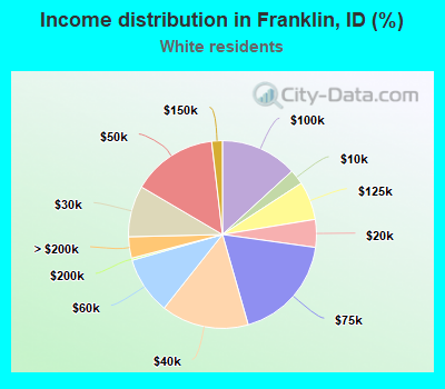 Income distribution in Franklin, ID (%)