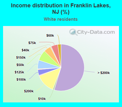 Income distribution in Franklin Lakes, NJ (%)