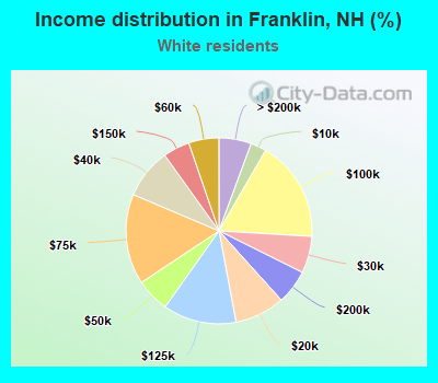 Income distribution in Franklin, NH (%)