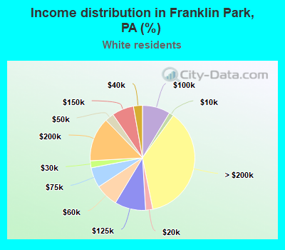 Income distribution in Franklin Park, PA (%)