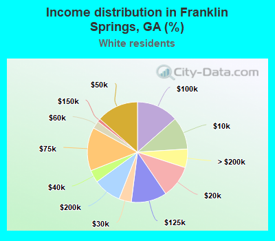 Income distribution in Franklin Springs, GA (%)