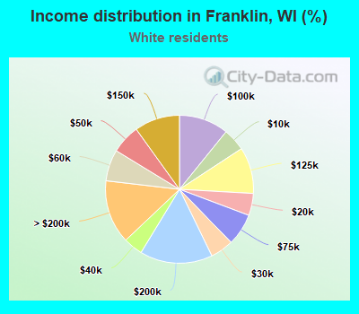 Income distribution in Franklin, WI (%)
