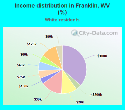 Income distribution in Franklin, WV (%)