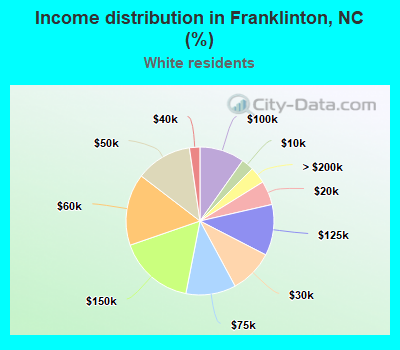 Income distribution in Franklinton, NC (%)