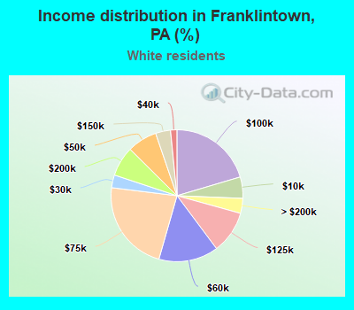 Income distribution in Franklintown, PA (%)
