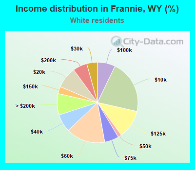 Income distribution in Frannie, WY (%)