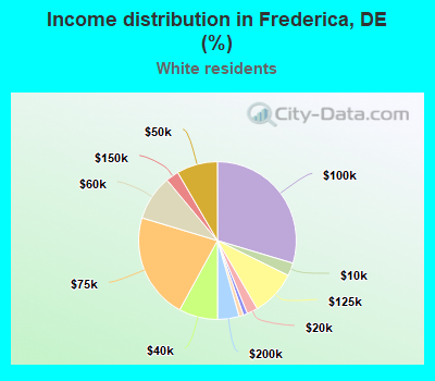 Income distribution in Frederica, DE (%)