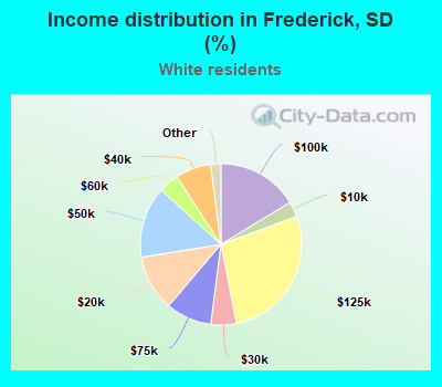 Income distribution in Frederick, SD (%)