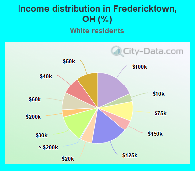 Income distribution in Fredericktown, OH (%)