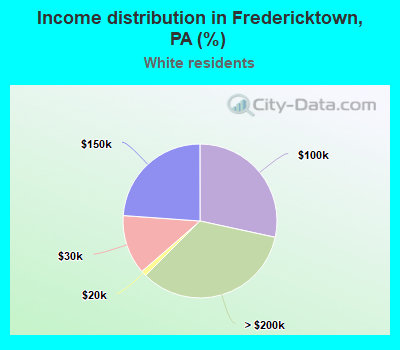 Income distribution in Fredericktown, PA (%)